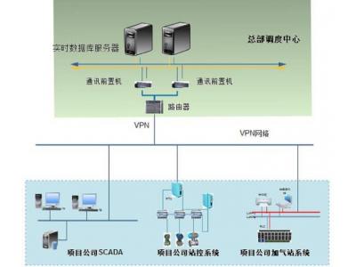 物聯網關通訊管理機在天然氣智能調度監控平臺中的組網應用：城市門站、城市高壓管網、高中壓調壓站站控系統SCADA監控中心、門站、儲配站等PLC/RTU站控系統、無人值守RTU站、安防系統