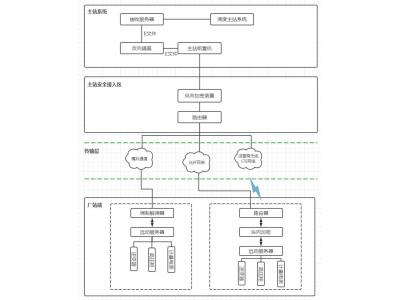 國家能源局推動新能源發電項目應并盡并-領祺科技承接新能源電站并網數據調度網全套通信工程，加密隔離防入侵測控安防輔控全套