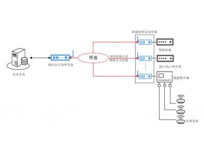 國產衛星-即插即密即傳數據無線實時加密傳輸解決方案-適合于布網困難無信號海上森林草原大漠礦區極地、光伏風電和工地組網